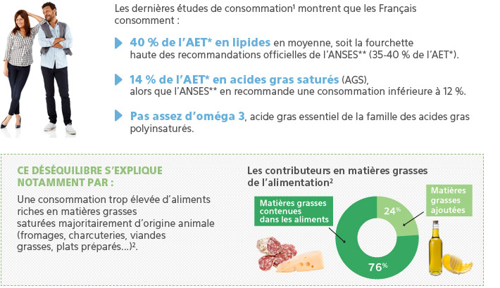 Une consommation déséquilibrée en lipides