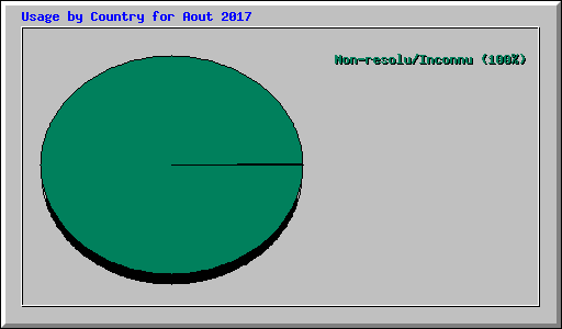 Usage by Country for Aout 2017