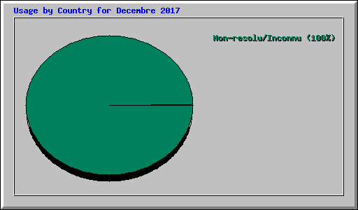 Usage by Country for Decembre 2017