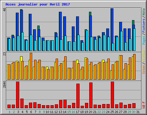 Acces journalier pour Avril 2017