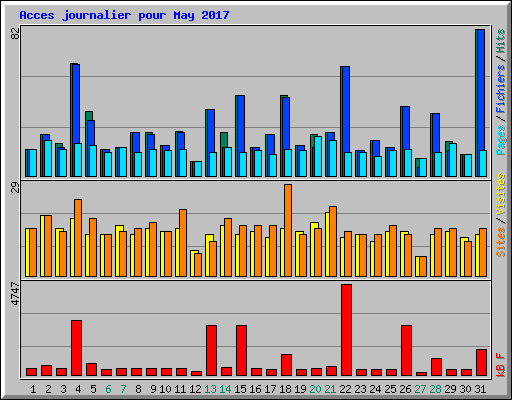 Acces journalier pour May 2017