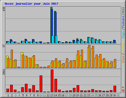 Acces journalier pour Juin 2017