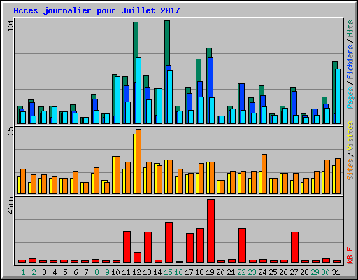 Acces journalier pour Juillet 2017