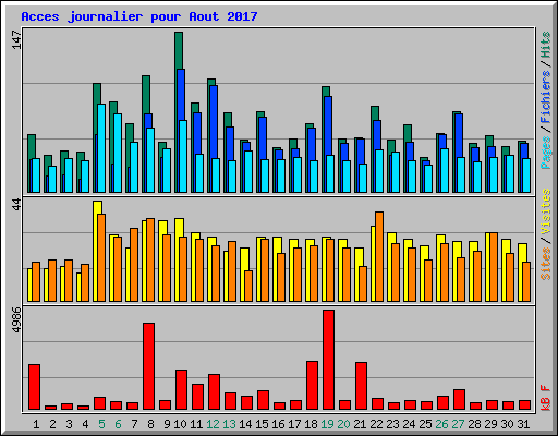 Acces journalier pour Aout 2017