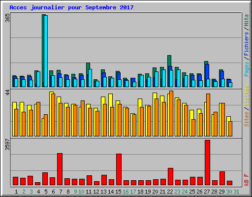 Acces journalier pour Septembre 2017