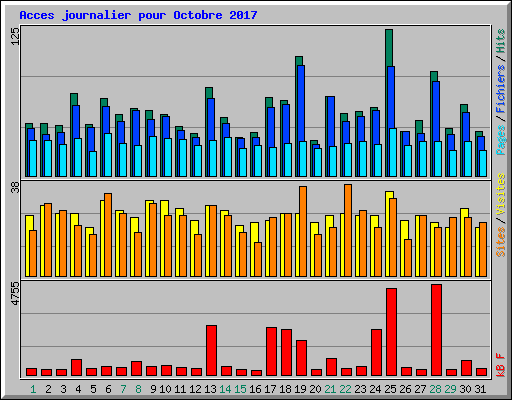Acces journalier pour Octobre 2017