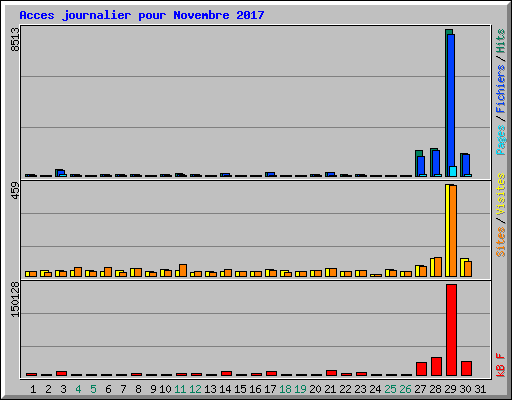 Acces journalier pour Novembre 2017