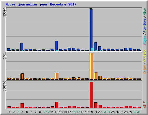 Acces journalier pour Decembre 2017