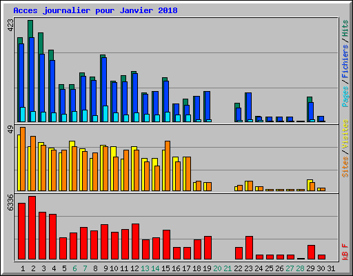 Acces journalier pour Janvier 2018