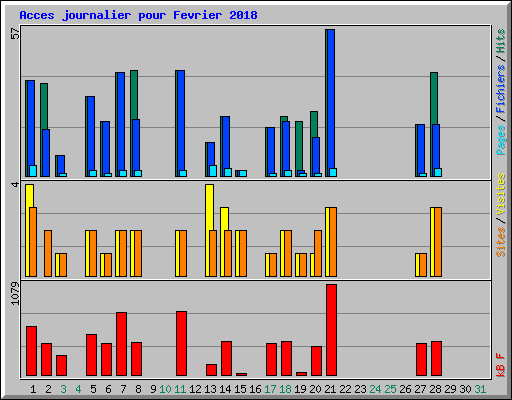 Acces journalier pour Fevrier 2018