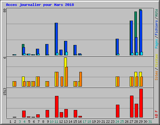 Acces journalier pour Mars 2018