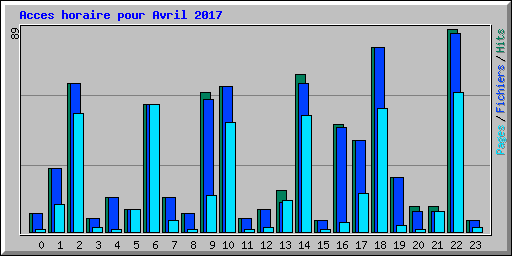 Acces horaire pour Avril 2017