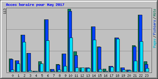 Acces horaire pour May 2017