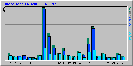 Acces horaire pour Juin 2017