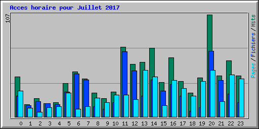 Acces horaire pour Juillet 2017
