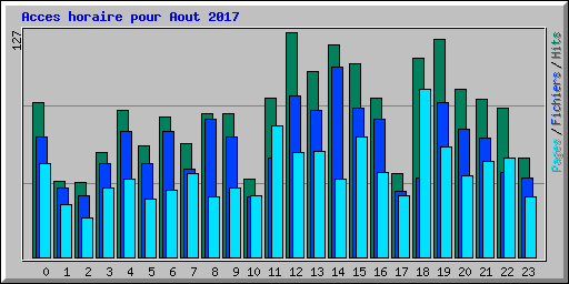 Acces horaire pour Aout 2017