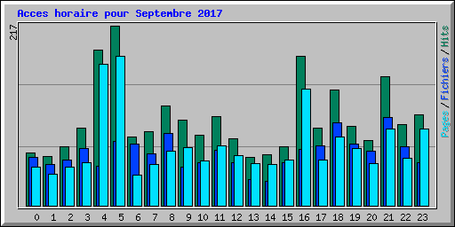 Acces horaire pour Septembre 2017