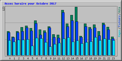 Acces horaire pour Octobre 2017