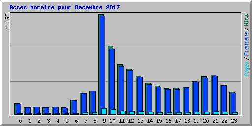 Acces horaire pour Decembre 2017