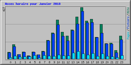 Acces horaire pour Janvier 2018