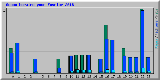 Acces horaire pour Fevrier 2018
