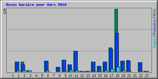 Acces horaire pour Mars 2018