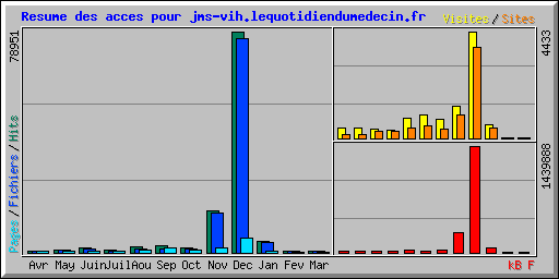 Resume des acces pour jms-vih.lequotidiendumedecin.fr