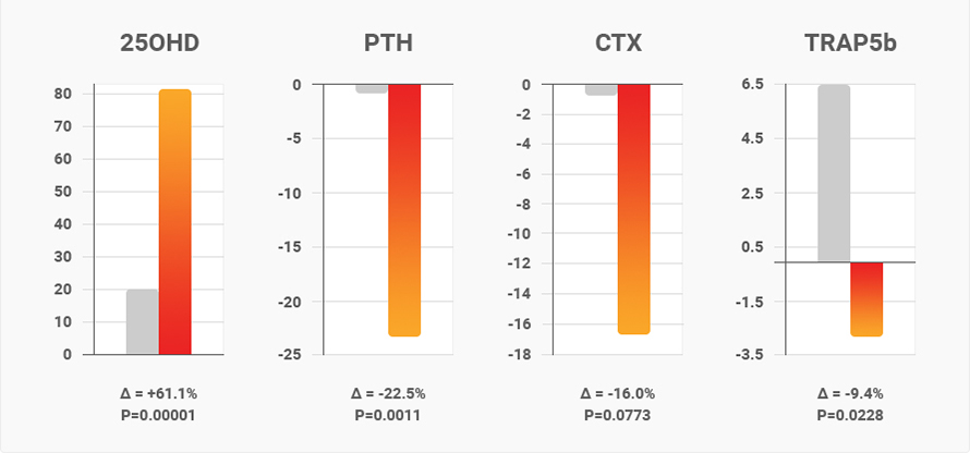 La Commission Européenne a récemment autorisé les allégations de santé suivantes