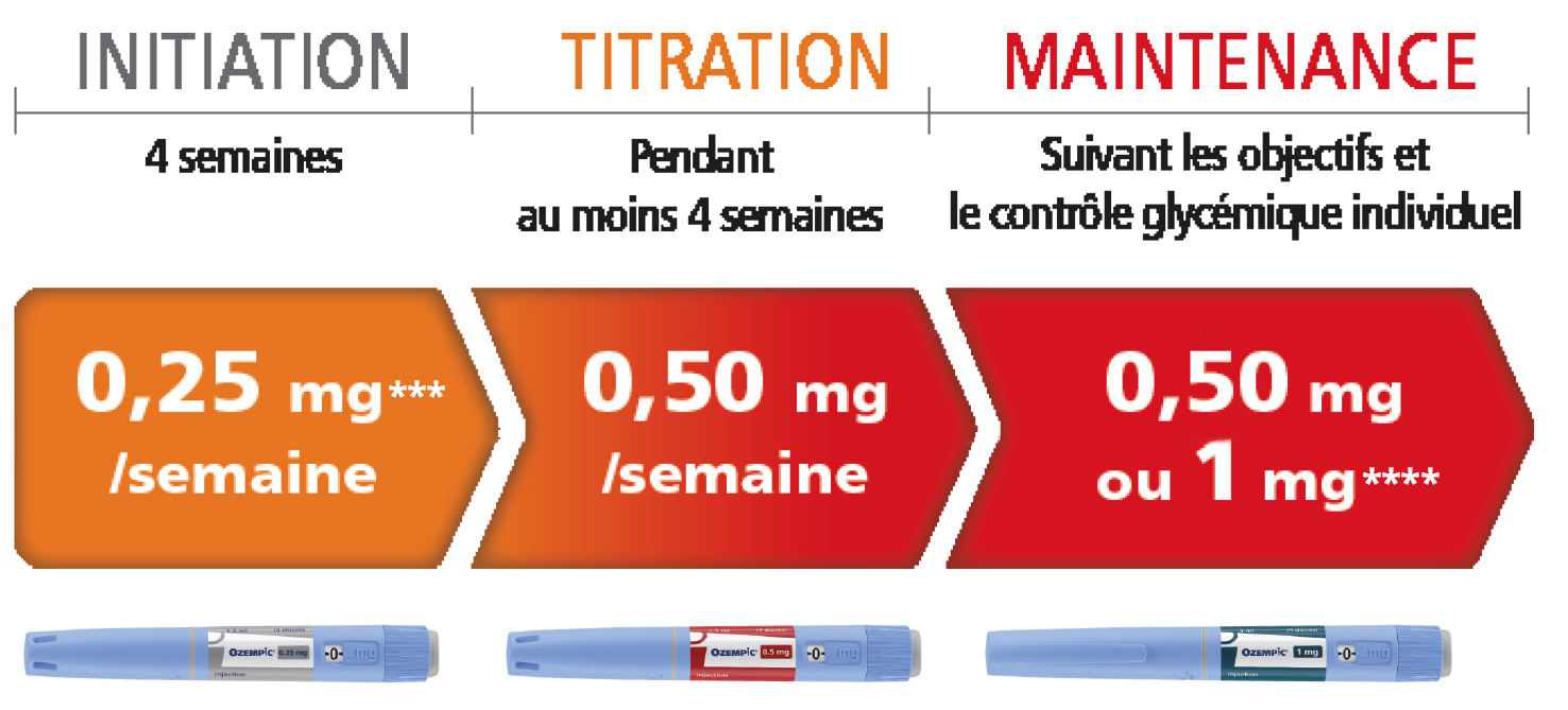 POSOLOGIE PROGRESSIVE